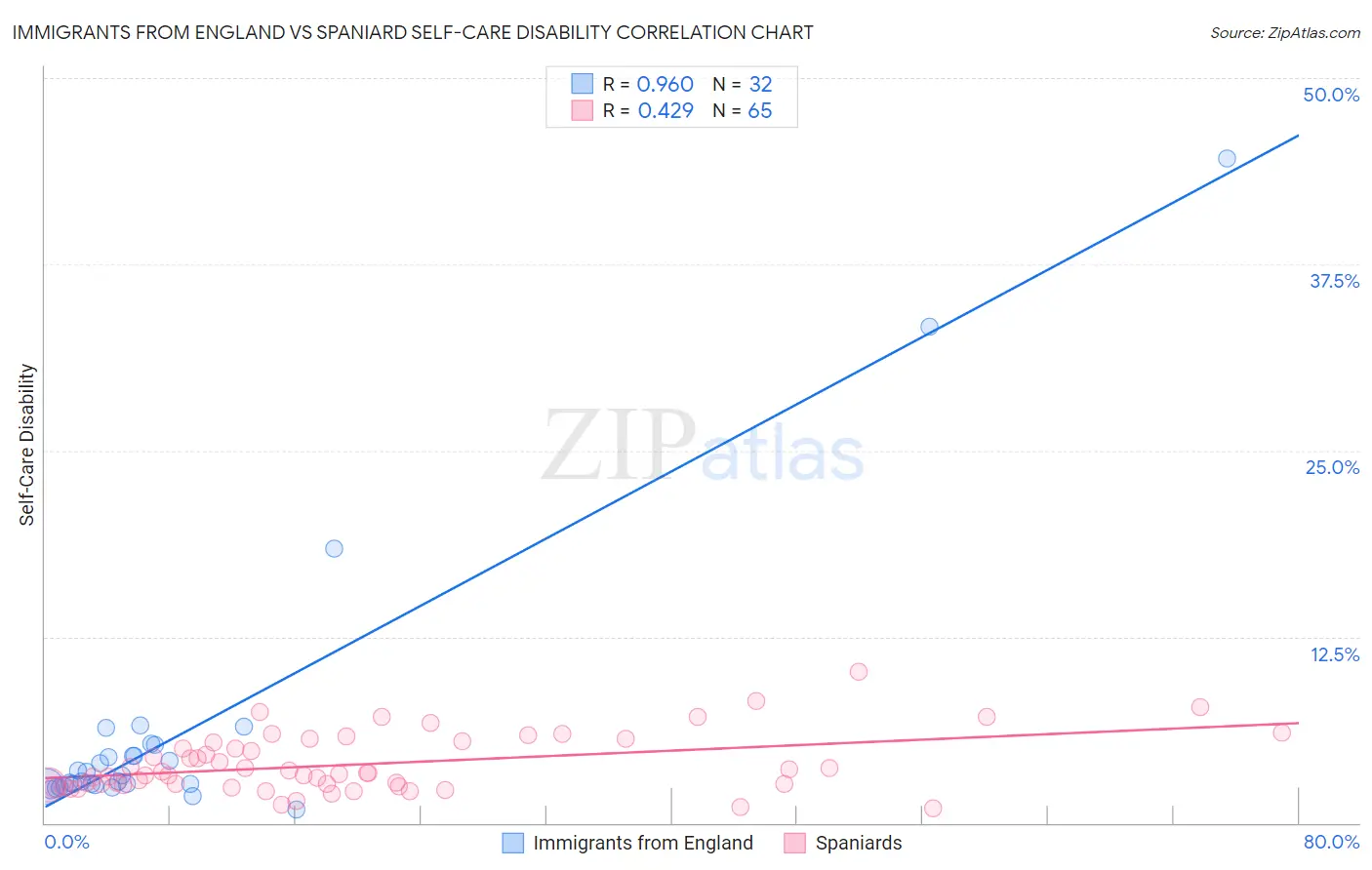 Immigrants from England vs Spaniard Self-Care Disability