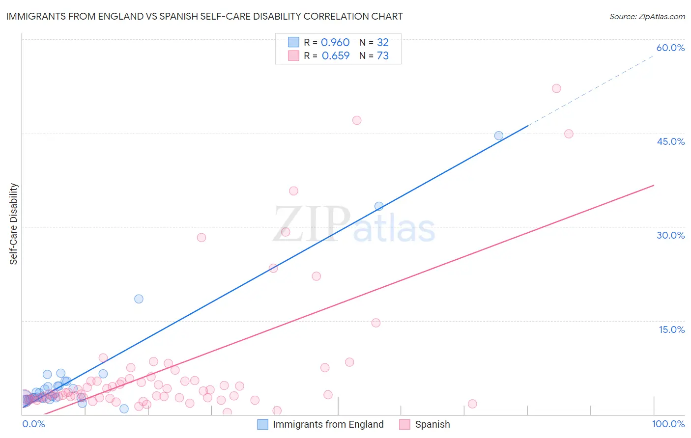 Immigrants from England vs Spanish Self-Care Disability