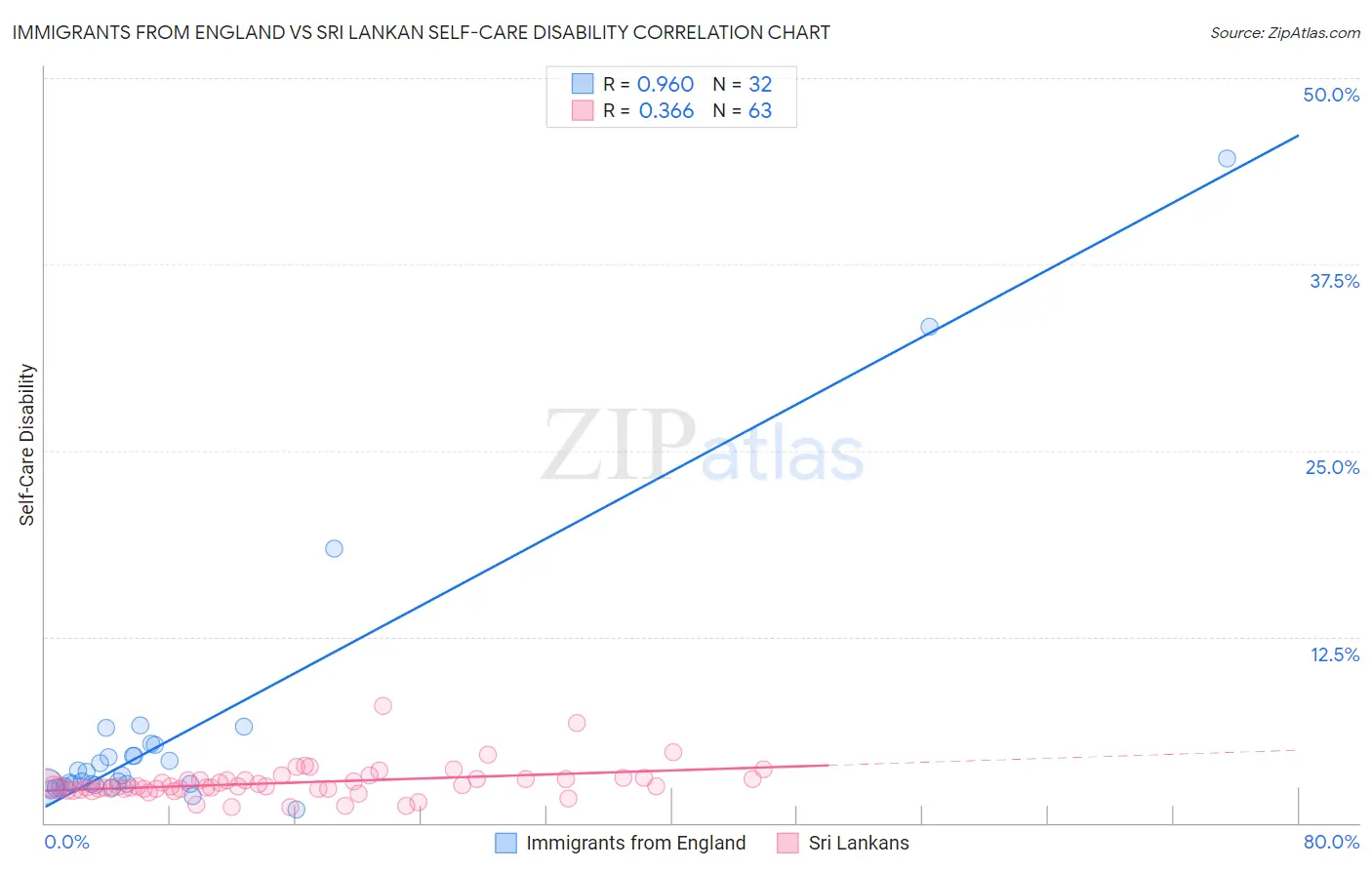 Immigrants from England vs Sri Lankan Self-Care Disability