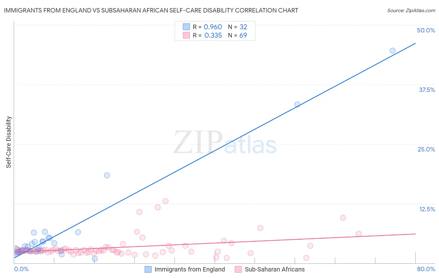 Immigrants from England vs Subsaharan African Self-Care Disability