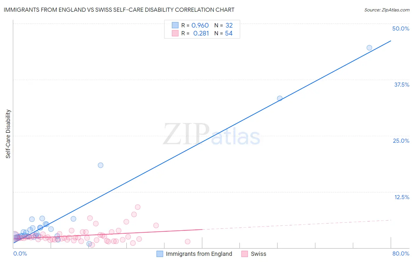 Immigrants from England vs Swiss Self-Care Disability