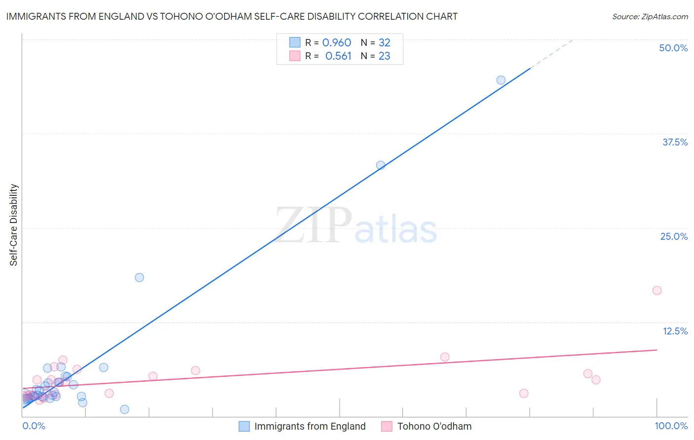 Immigrants from England vs Tohono O'odham Self-Care Disability