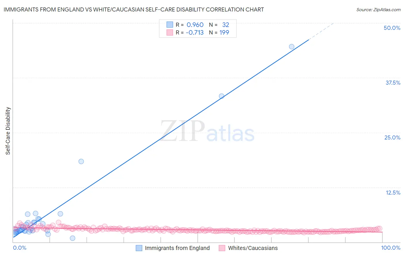 Immigrants from England vs White/Caucasian Self-Care Disability