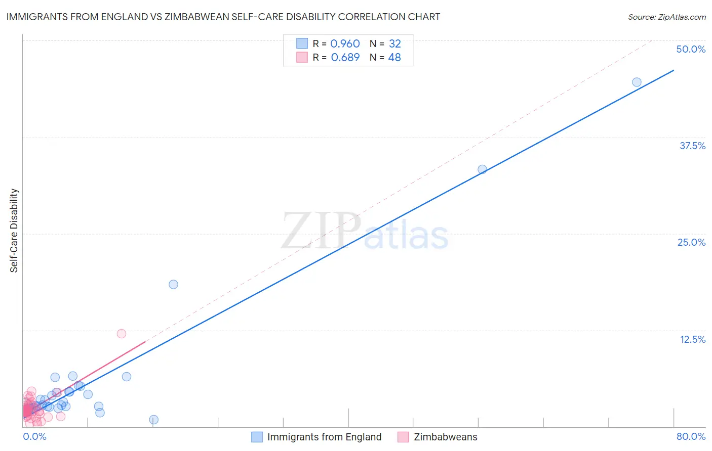 Immigrants from England vs Zimbabwean Self-Care Disability