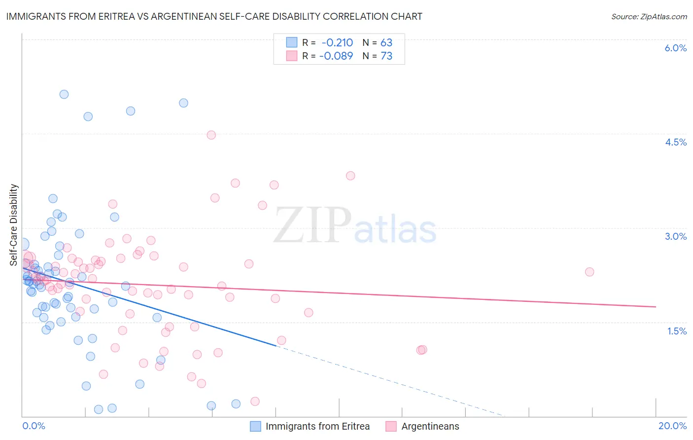 Immigrants from Eritrea vs Argentinean Self-Care Disability