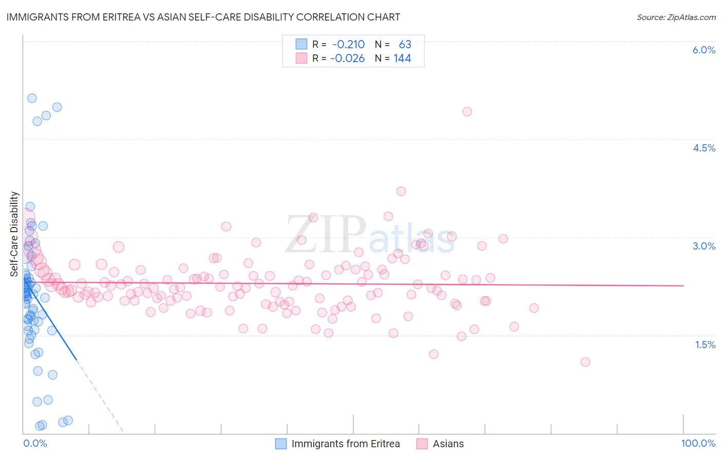 Immigrants from Eritrea vs Asian Self-Care Disability