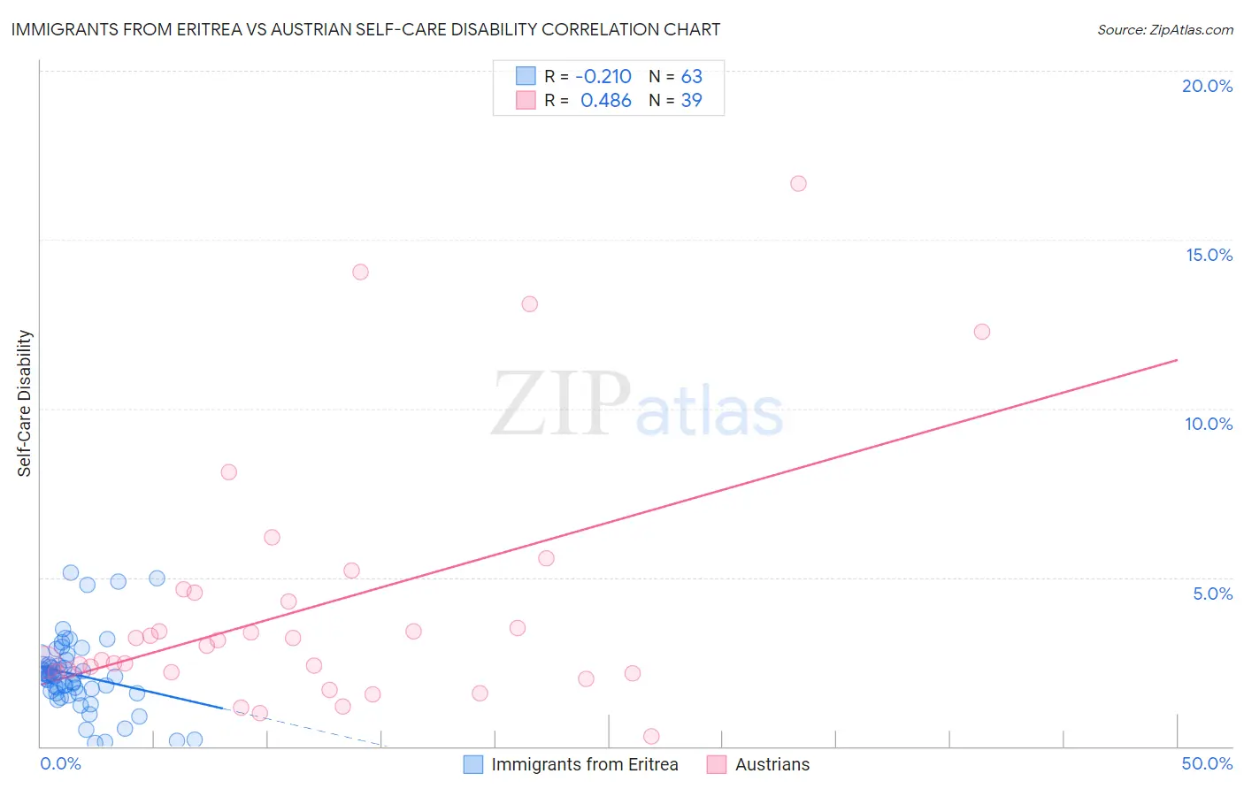 Immigrants from Eritrea vs Austrian Self-Care Disability