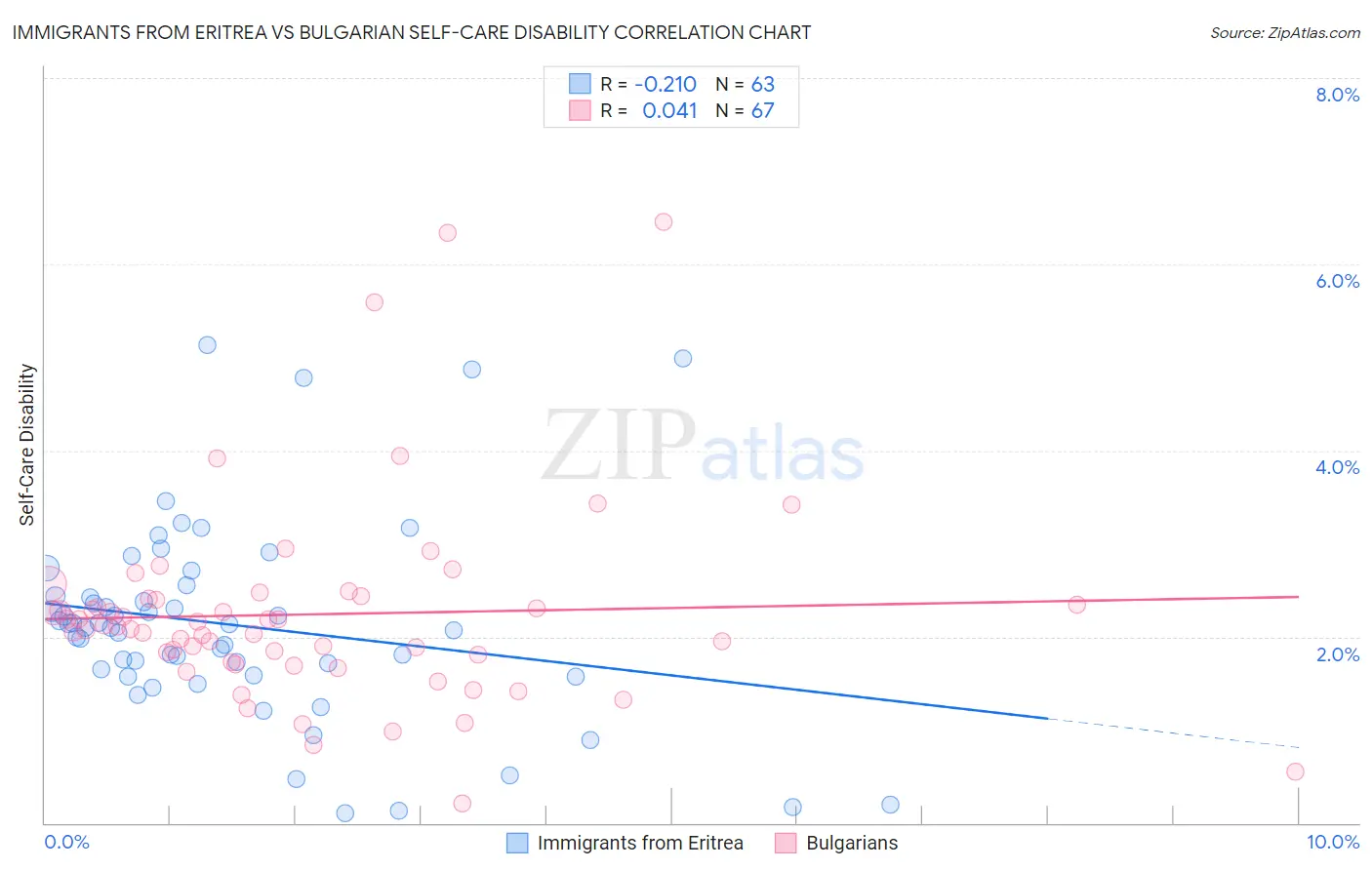 Immigrants from Eritrea vs Bulgarian Self-Care Disability