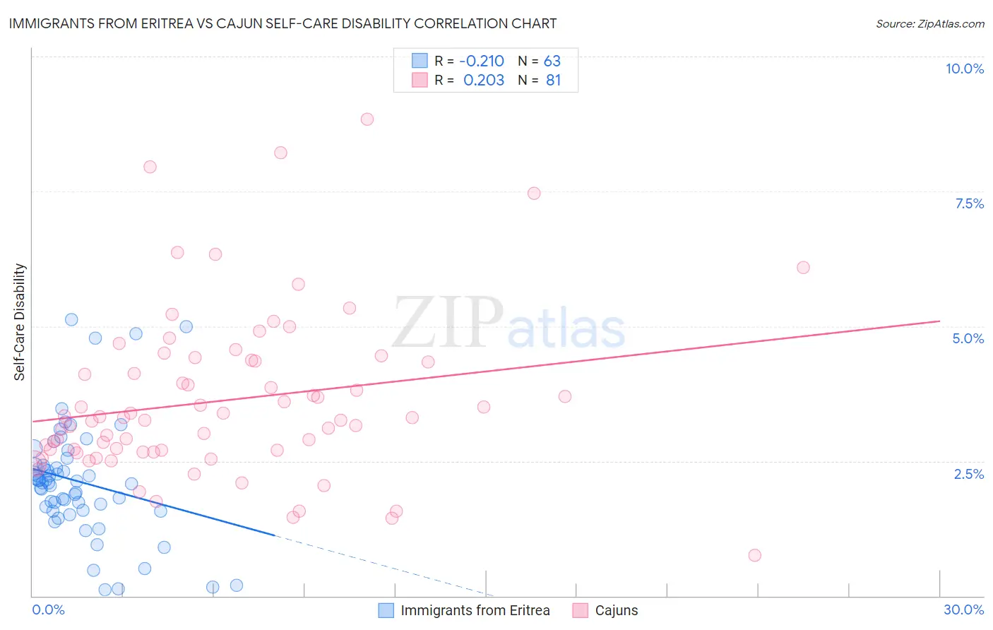 Immigrants from Eritrea vs Cajun Self-Care Disability