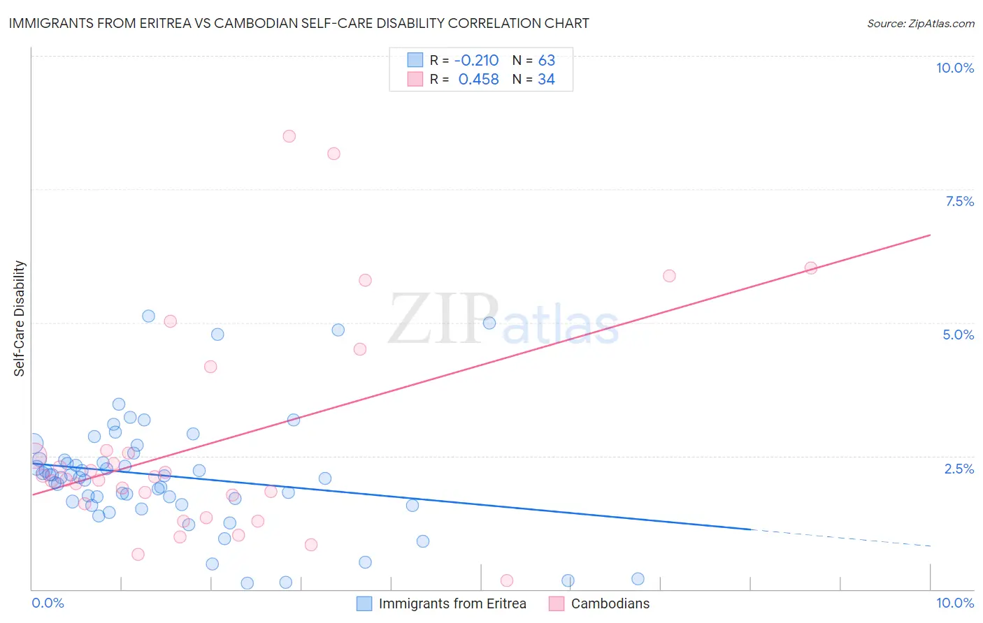 Immigrants from Eritrea vs Cambodian Self-Care Disability