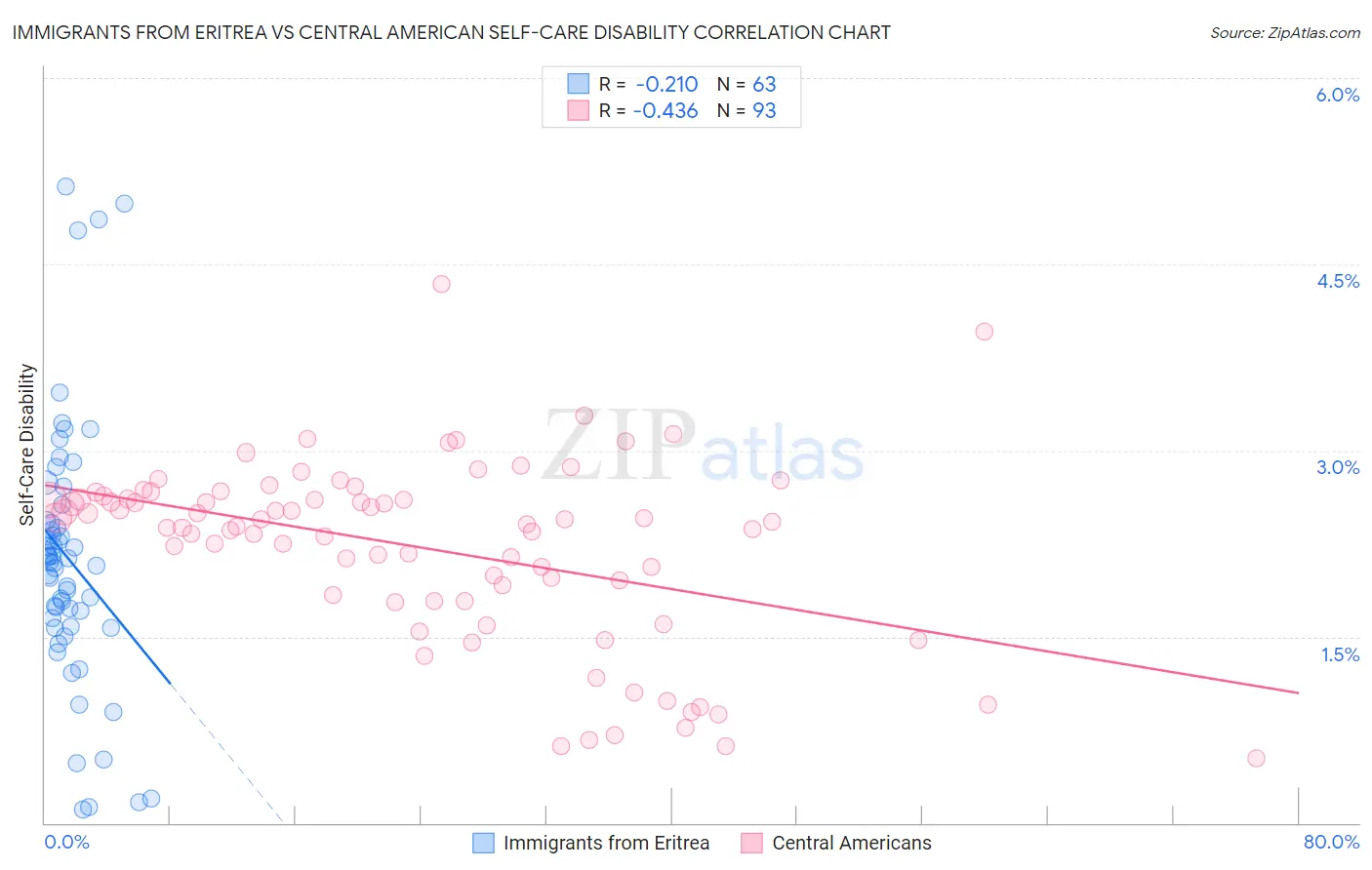 Immigrants from Eritrea vs Central American Self-Care Disability