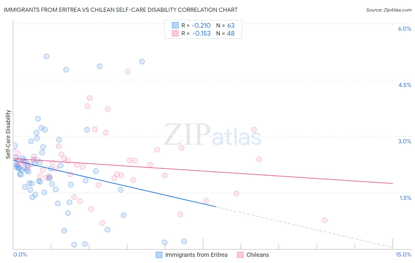 Immigrants from Eritrea vs Chilean Self-Care Disability