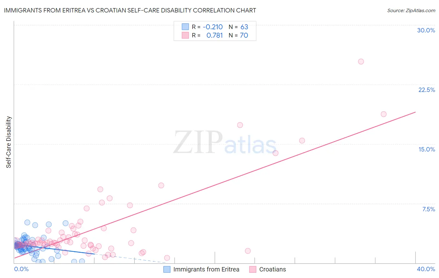 Immigrants from Eritrea vs Croatian Self-Care Disability