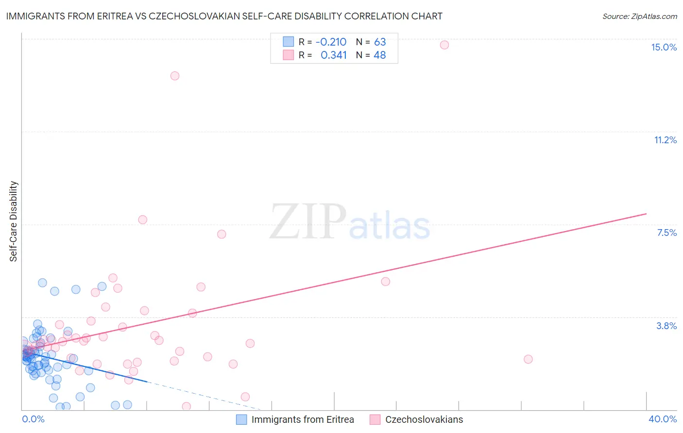 Immigrants from Eritrea vs Czechoslovakian Self-Care Disability