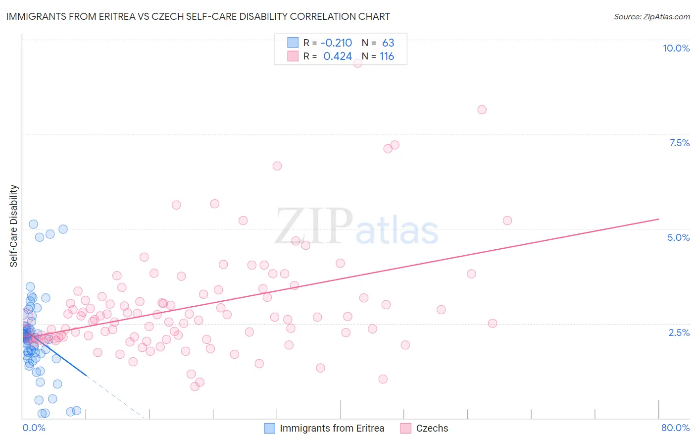 Immigrants from Eritrea vs Czech Self-Care Disability