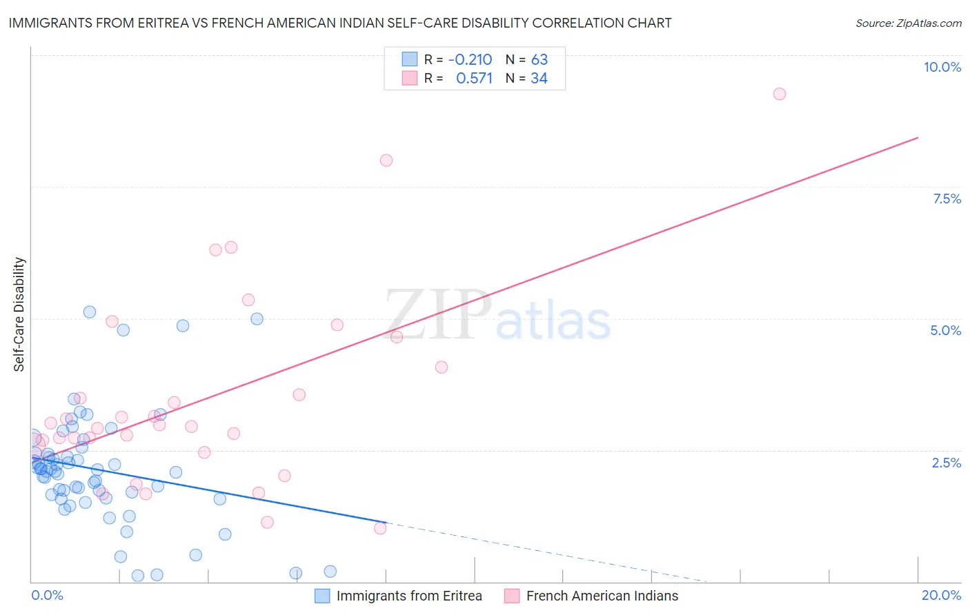 Immigrants from Eritrea vs French American Indian Self-Care Disability