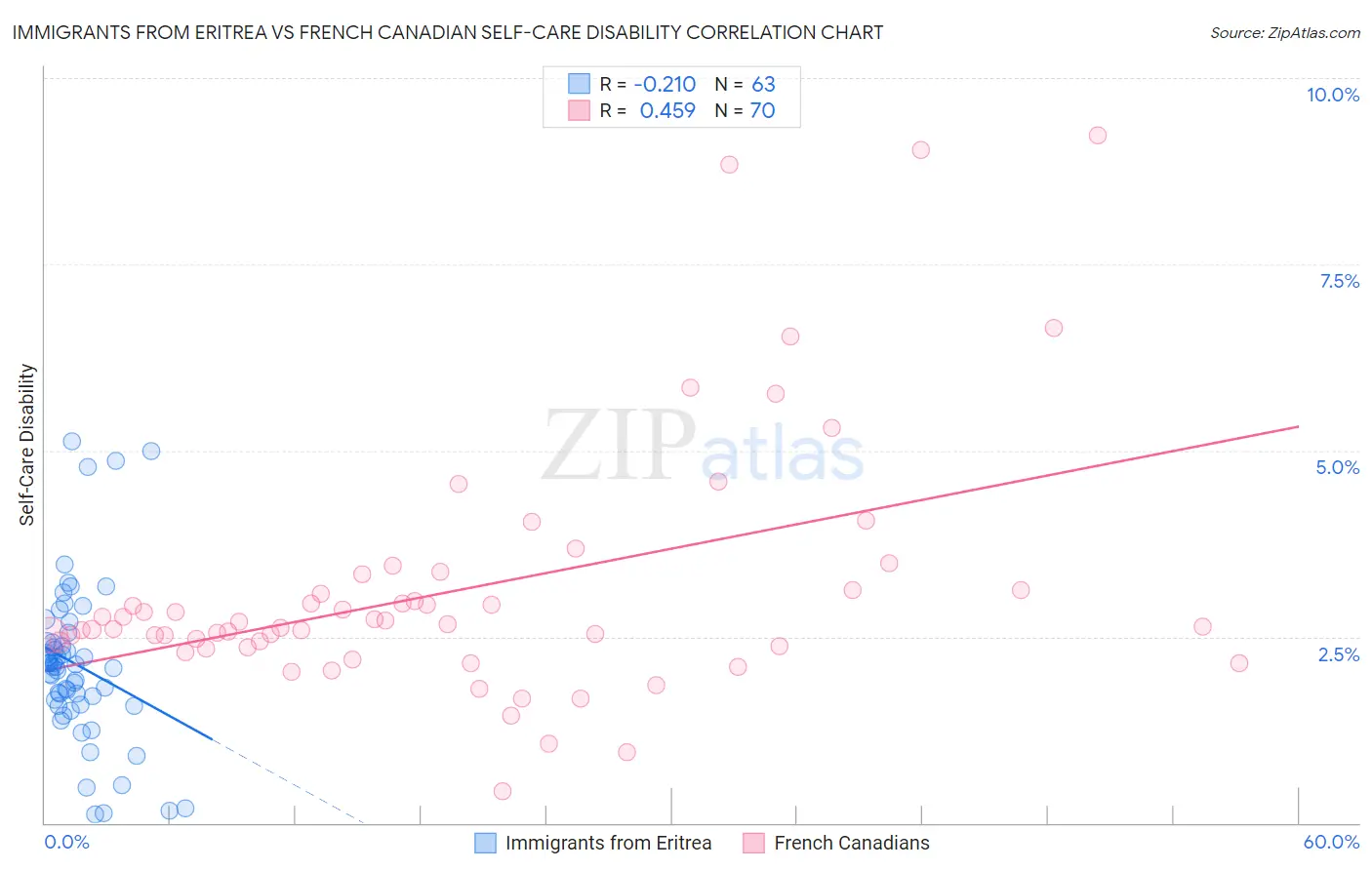 Immigrants from Eritrea vs French Canadian Self-Care Disability