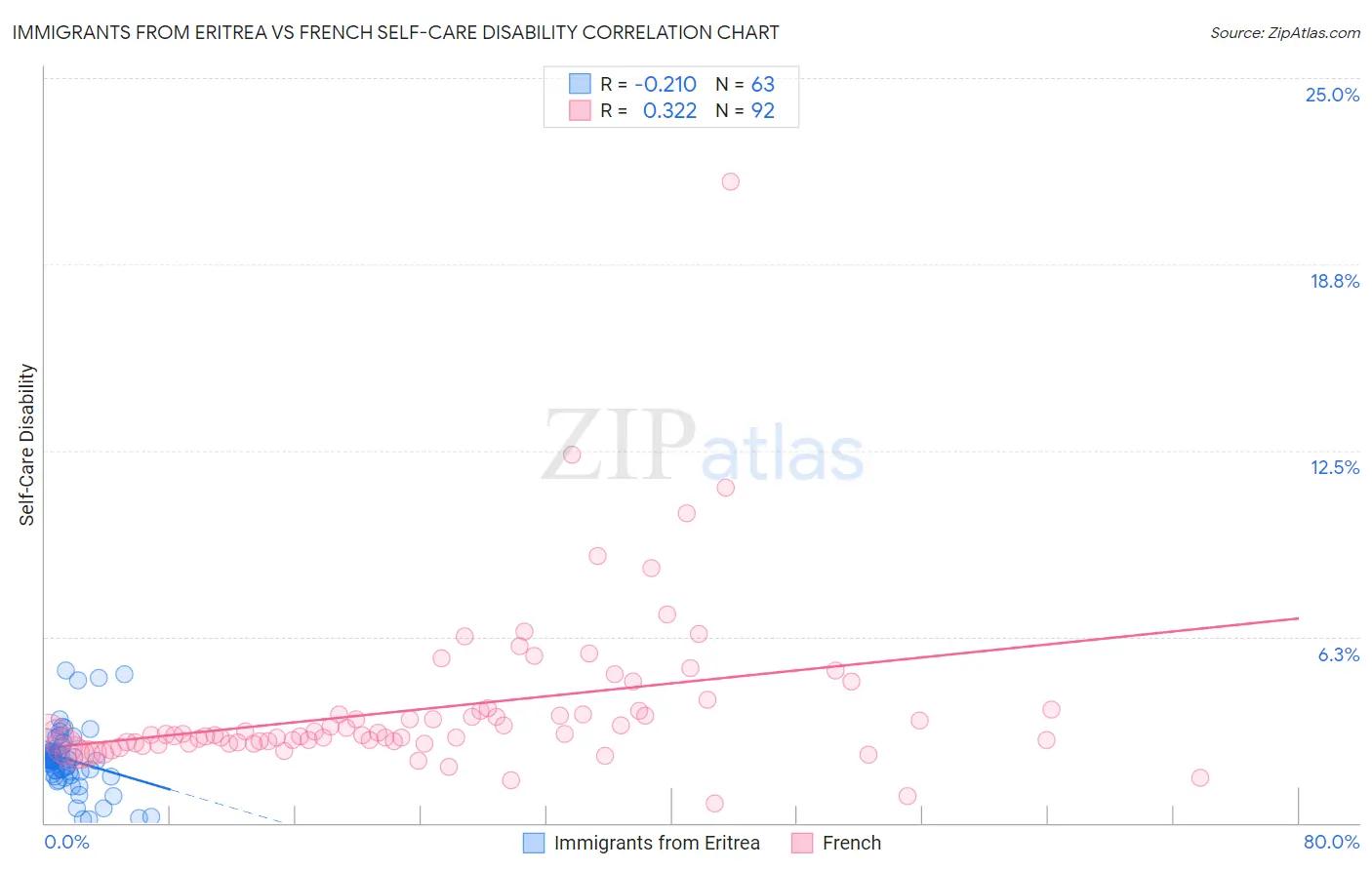 Immigrants from Eritrea vs French Self-Care Disability