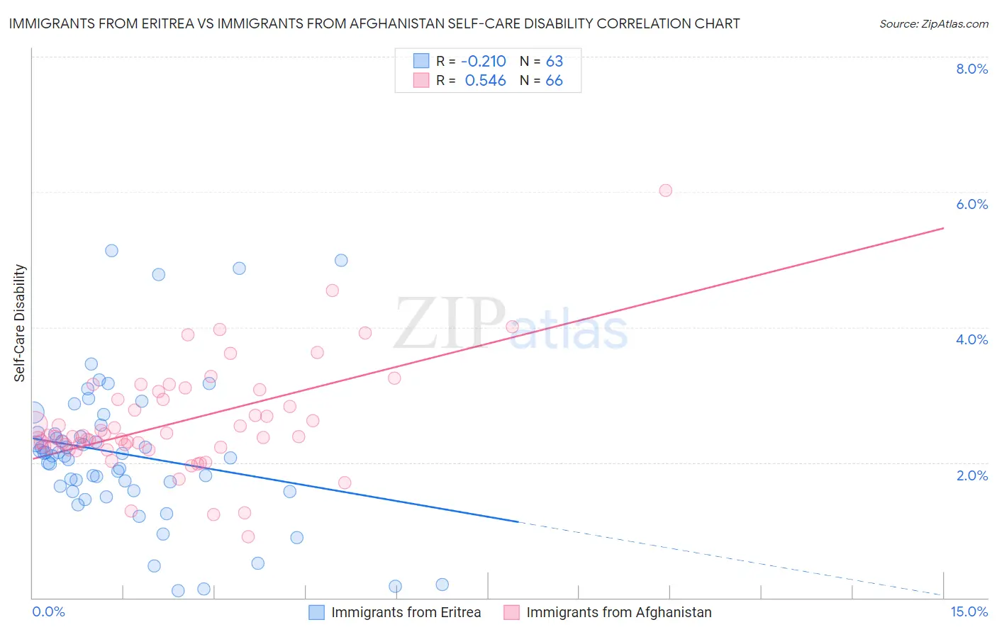 Immigrants from Eritrea vs Immigrants from Afghanistan Self-Care Disability