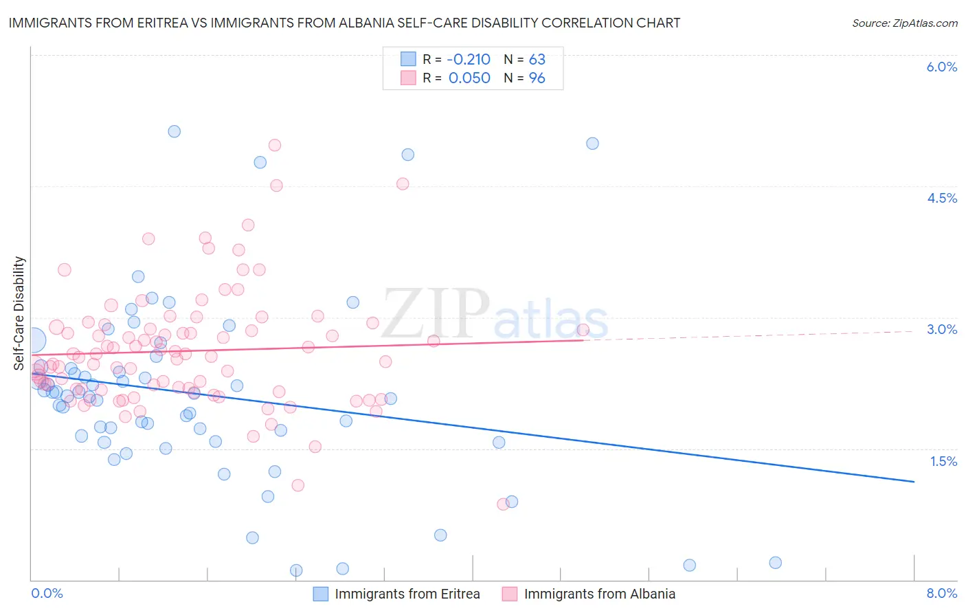Immigrants from Eritrea vs Immigrants from Albania Self-Care Disability