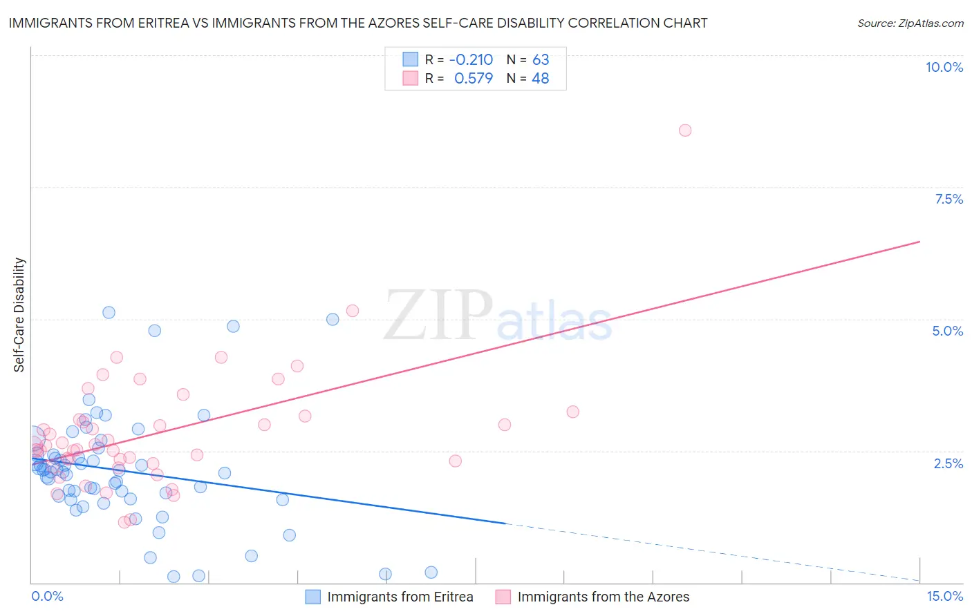 Immigrants from Eritrea vs Immigrants from the Azores Self-Care Disability