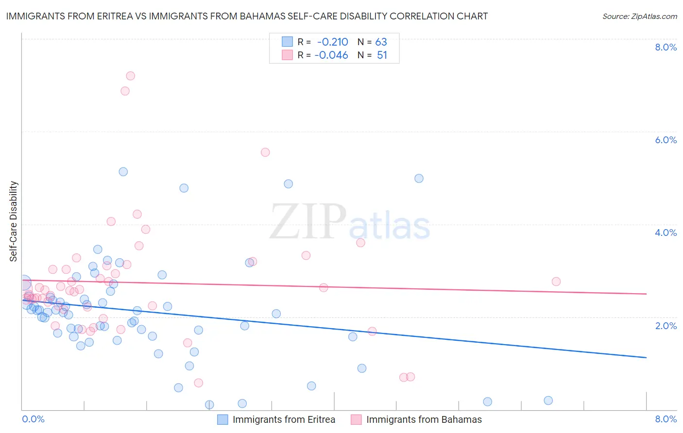 Immigrants from Eritrea vs Immigrants from Bahamas Self-Care Disability