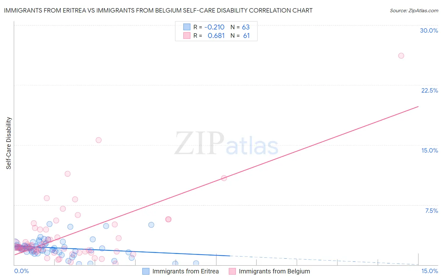 Immigrants from Eritrea vs Immigrants from Belgium Self-Care Disability