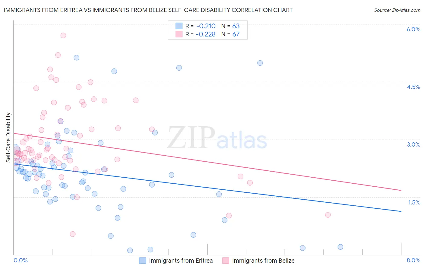 Immigrants from Eritrea vs Immigrants from Belize Self-Care Disability