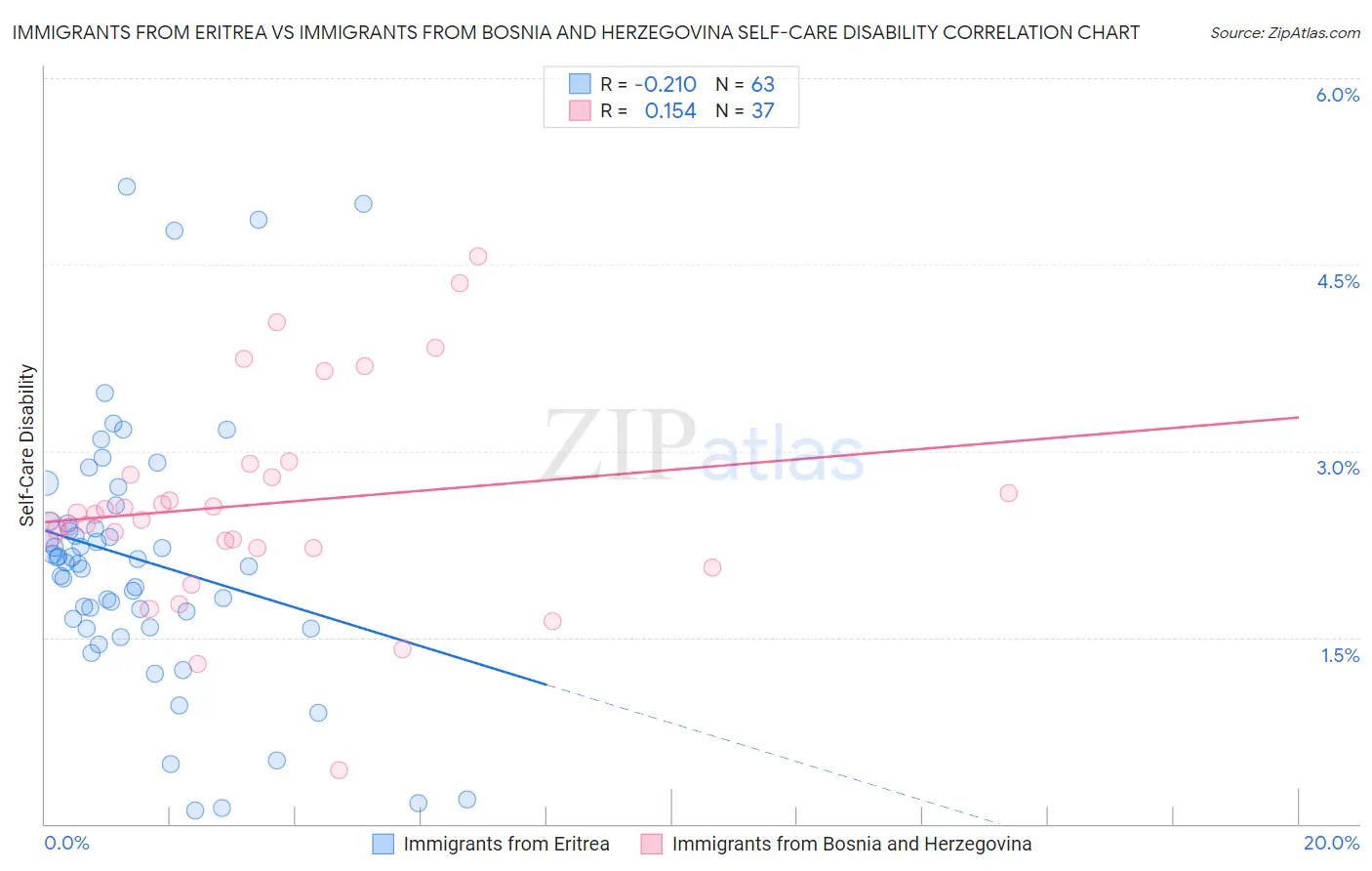 Immigrants from Eritrea vs Immigrants from Bosnia and Herzegovina Self-Care Disability