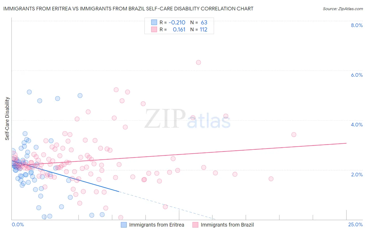 Immigrants from Eritrea vs Immigrants from Brazil Self-Care Disability