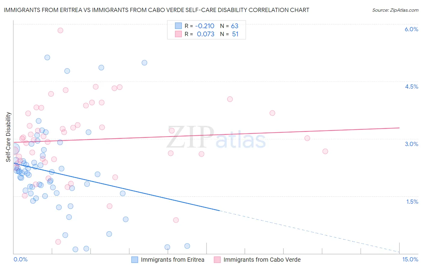 Immigrants from Eritrea vs Immigrants from Cabo Verde Self-Care Disability