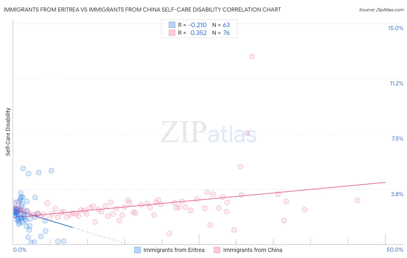 Immigrants from Eritrea vs Immigrants from China Self-Care Disability
