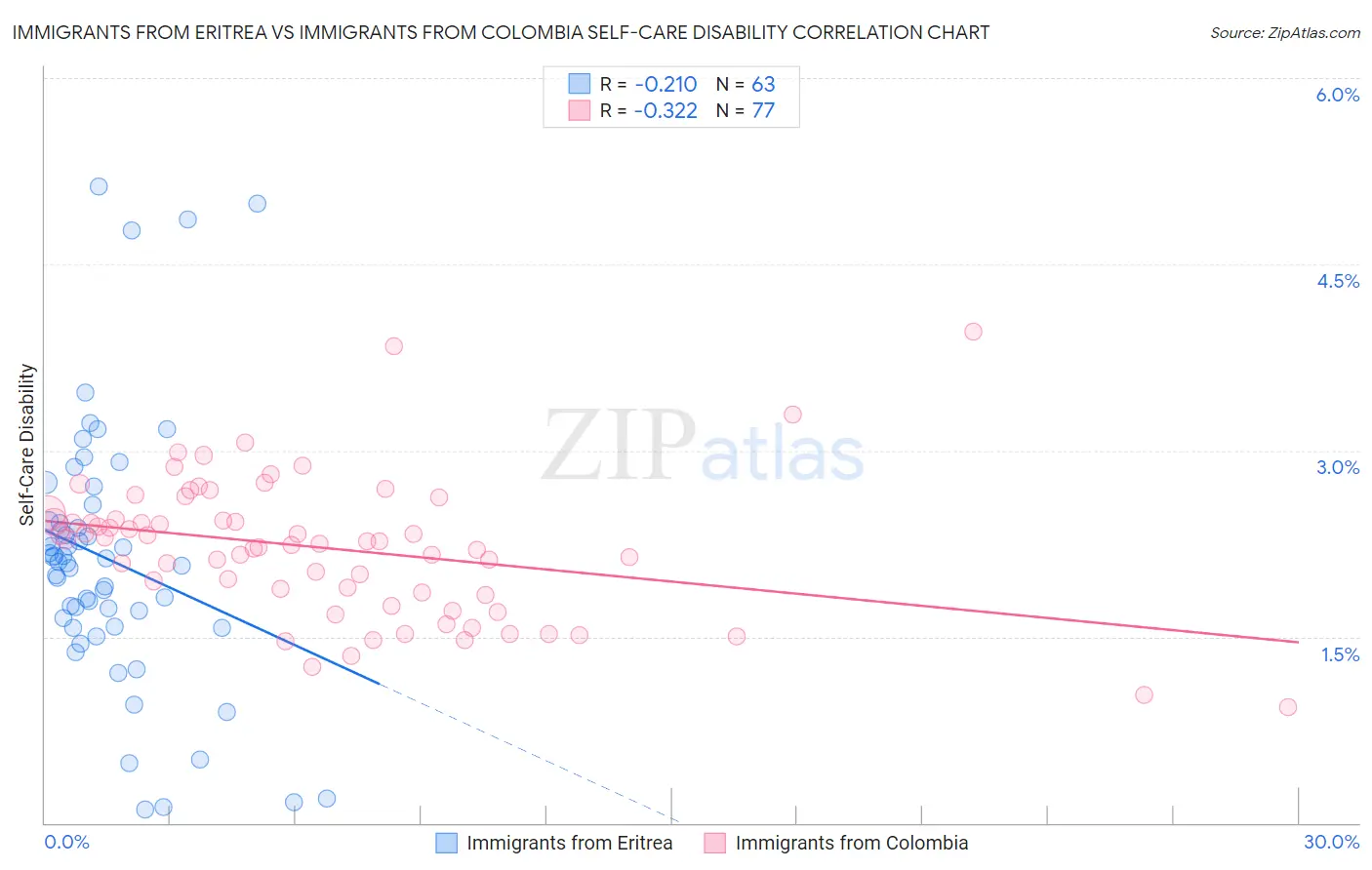 Immigrants from Eritrea vs Immigrants from Colombia Self-Care Disability