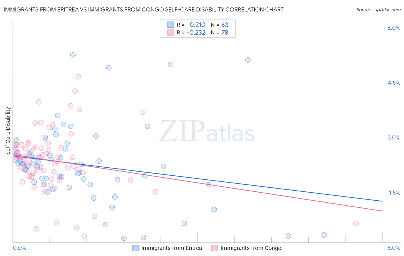 Immigrants from Eritrea vs Immigrants from Congo Self-Care Disability