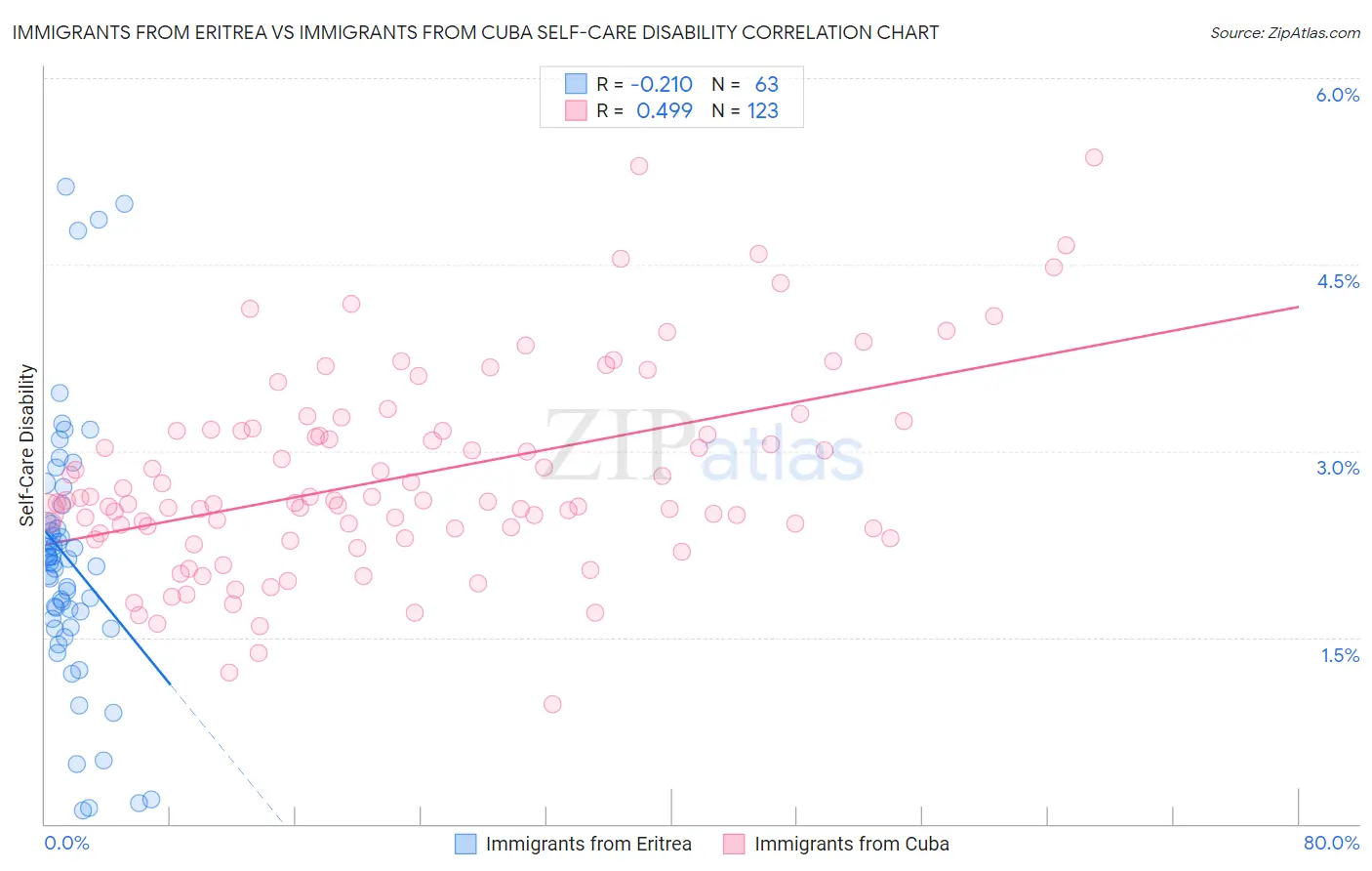 Immigrants from Eritrea vs Immigrants from Cuba Self-Care Disability