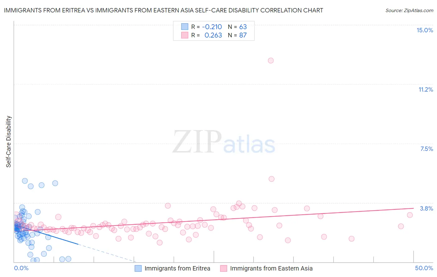 Immigrants from Eritrea vs Immigrants from Eastern Asia Self-Care Disability