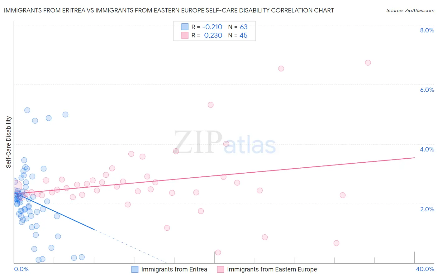 Immigrants from Eritrea vs Immigrants from Eastern Europe Self-Care Disability