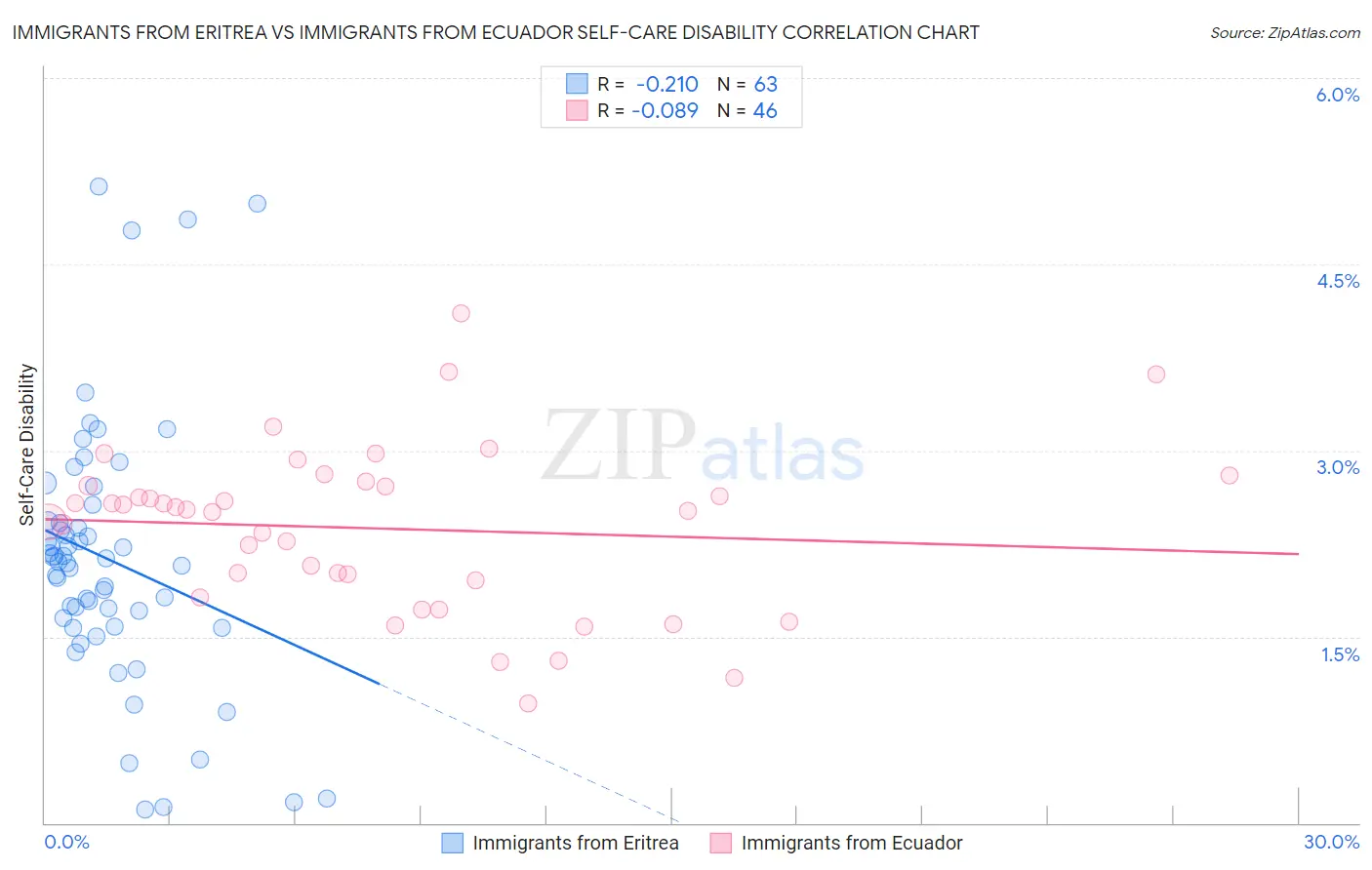 Immigrants from Eritrea vs Immigrants from Ecuador Self-Care Disability