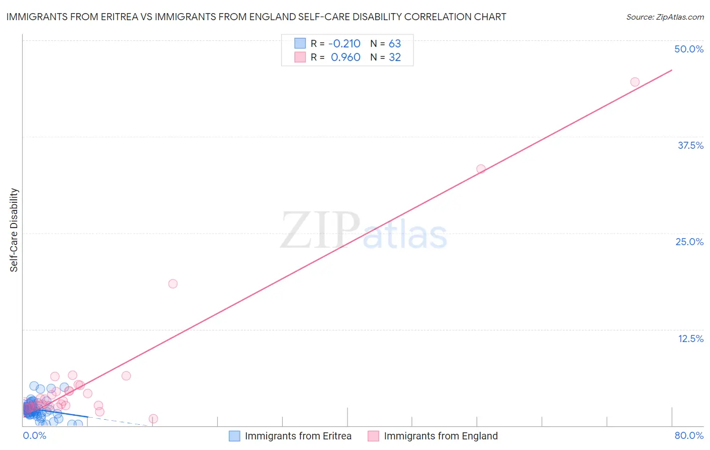 Immigrants from Eritrea vs Immigrants from England Self-Care Disability