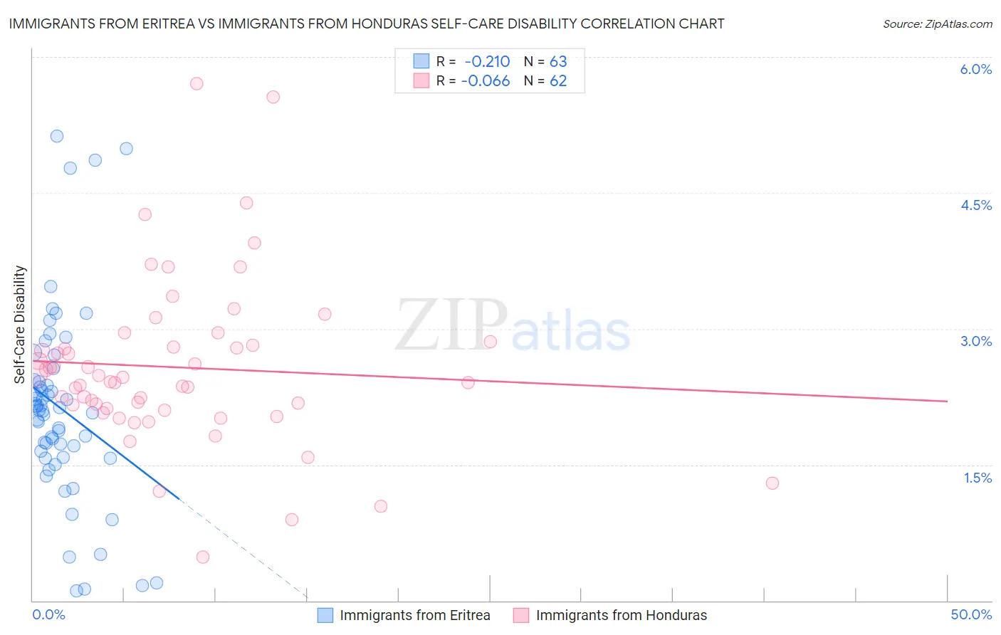 Immigrants from Eritrea vs Immigrants from Honduras Self-Care Disability