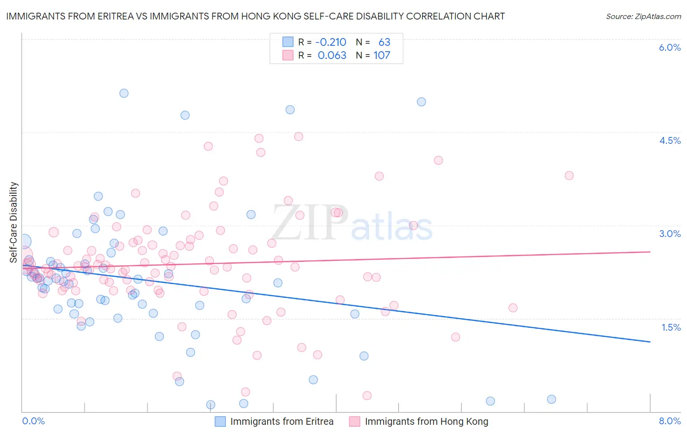 Immigrants from Eritrea vs Immigrants from Hong Kong Self-Care Disability