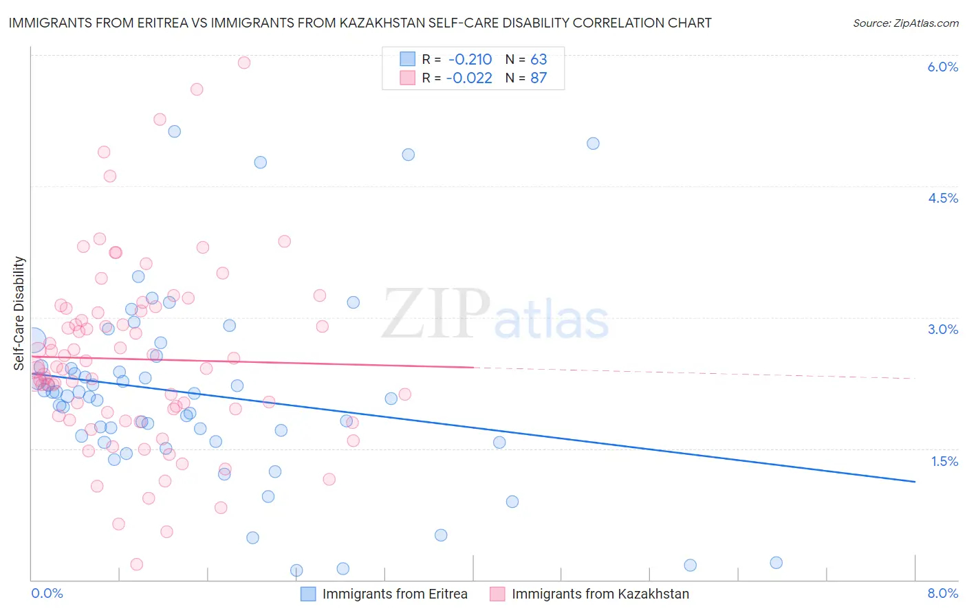 Immigrants from Eritrea vs Immigrants from Kazakhstan Self-Care Disability