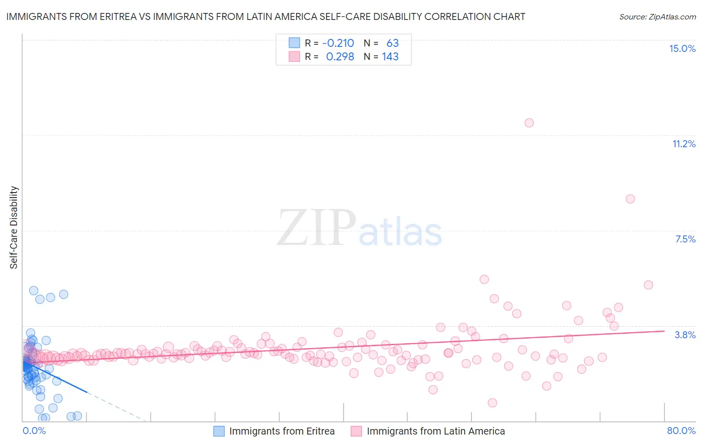 Immigrants from Eritrea vs Immigrants from Latin America Self-Care Disability