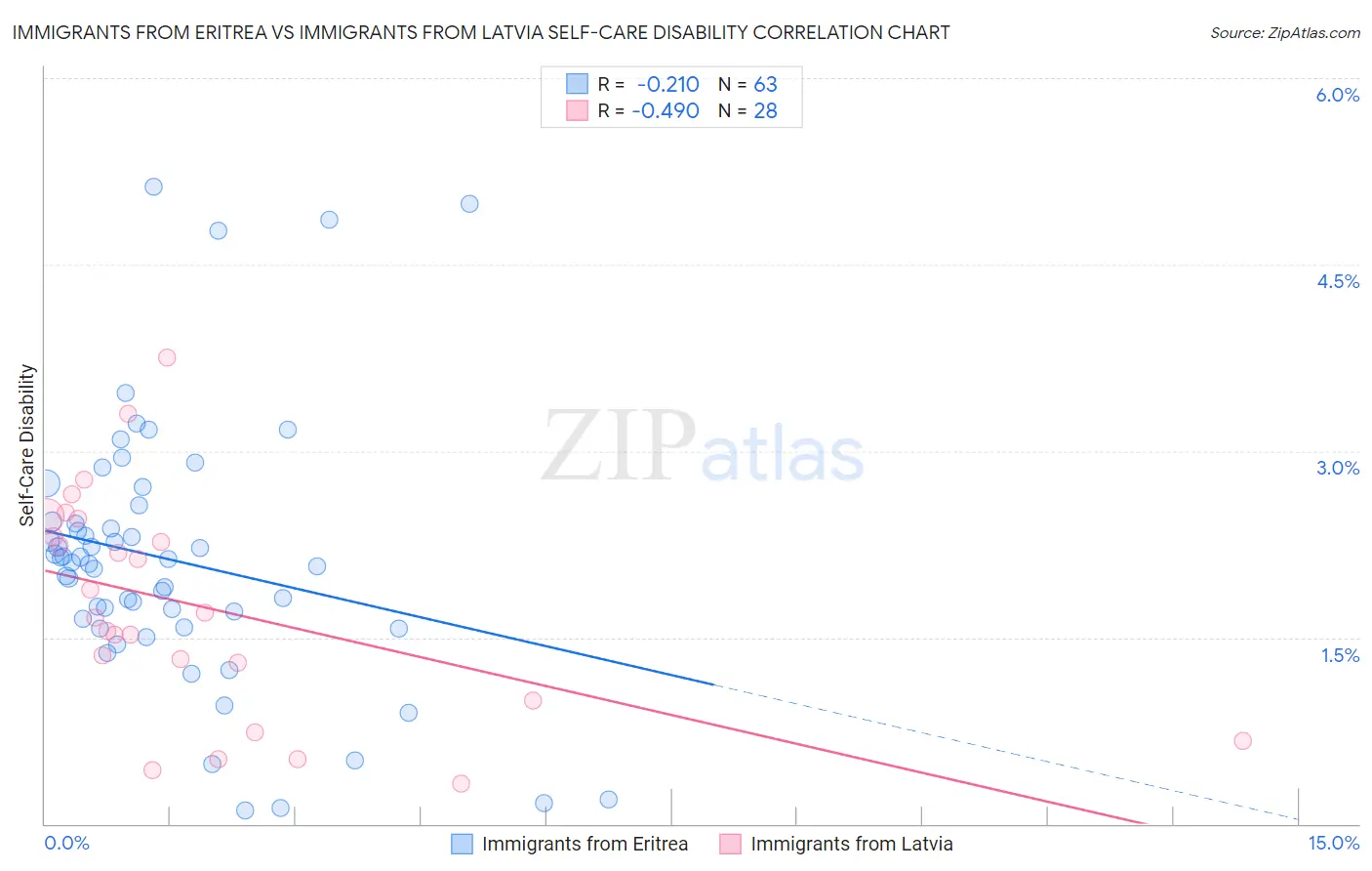 Immigrants from Eritrea vs Immigrants from Latvia Self-Care Disability