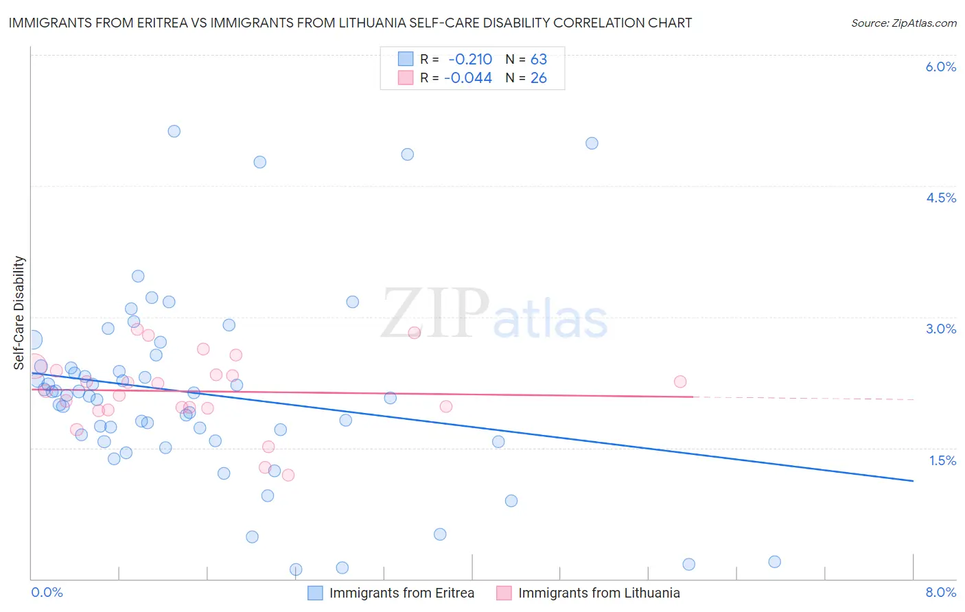Immigrants from Eritrea vs Immigrants from Lithuania Self-Care Disability
