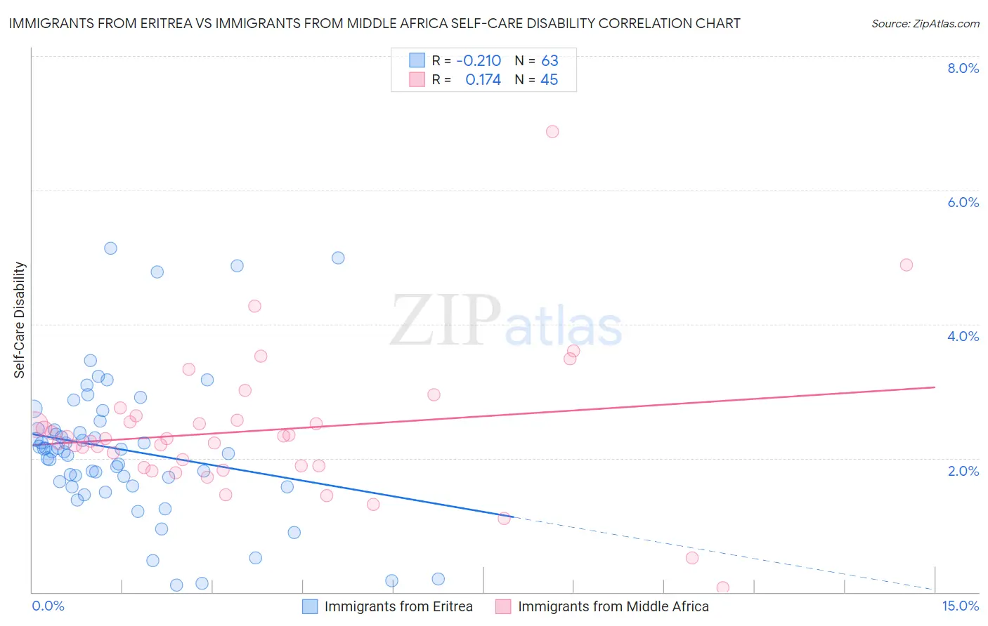 Immigrants from Eritrea vs Immigrants from Middle Africa Self-Care Disability