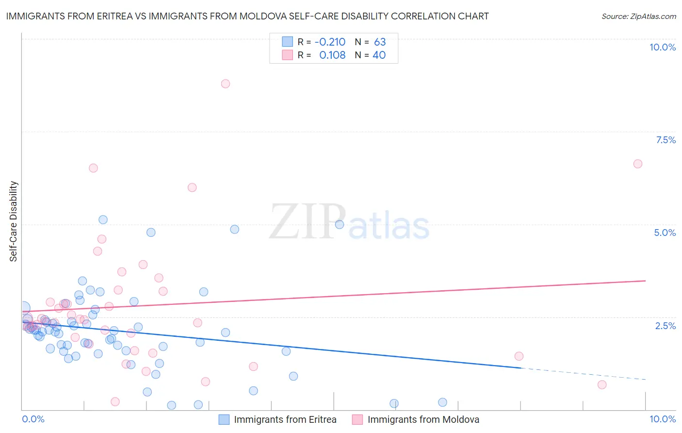Immigrants from Eritrea vs Immigrants from Moldova Self-Care Disability