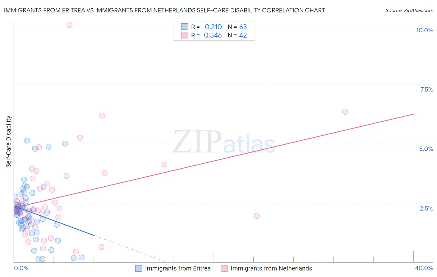 Immigrants from Eritrea vs Immigrants from Netherlands Self-Care Disability