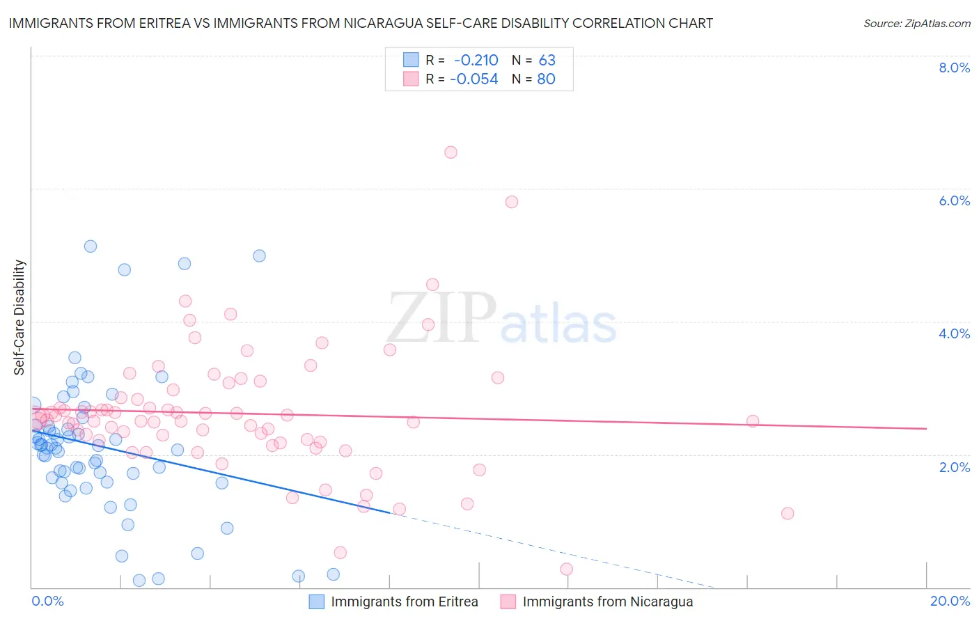 Immigrants from Eritrea vs Immigrants from Nicaragua Self-Care Disability