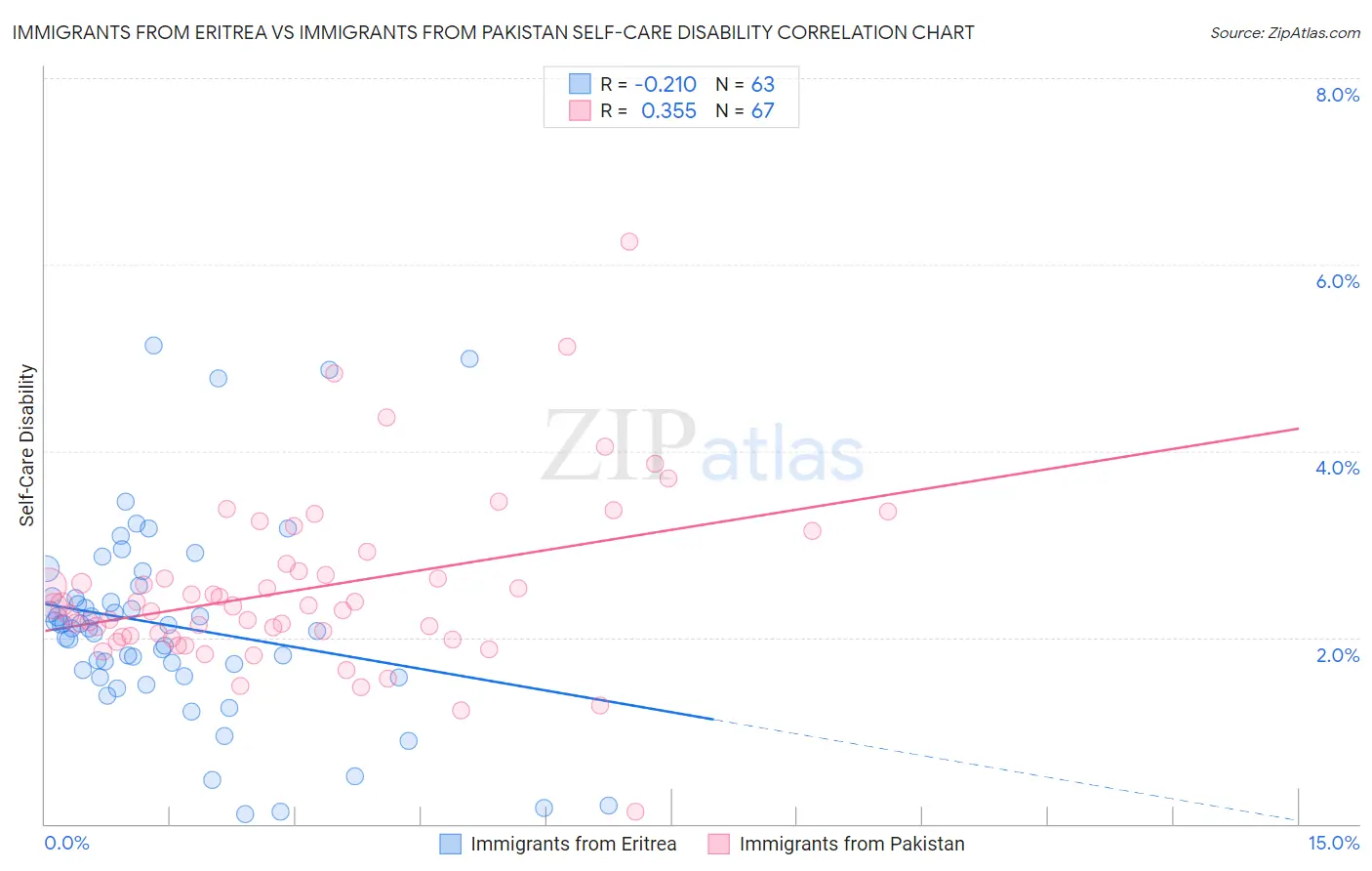 Immigrants from Eritrea vs Immigrants from Pakistan Self-Care Disability